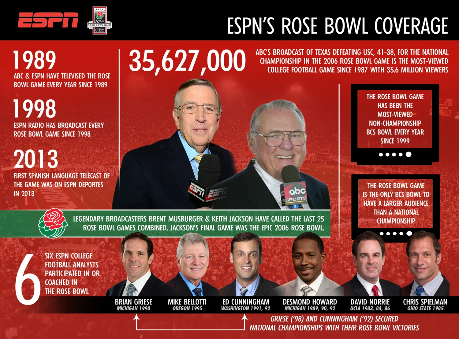 ESPNPRrosebowl Infographic