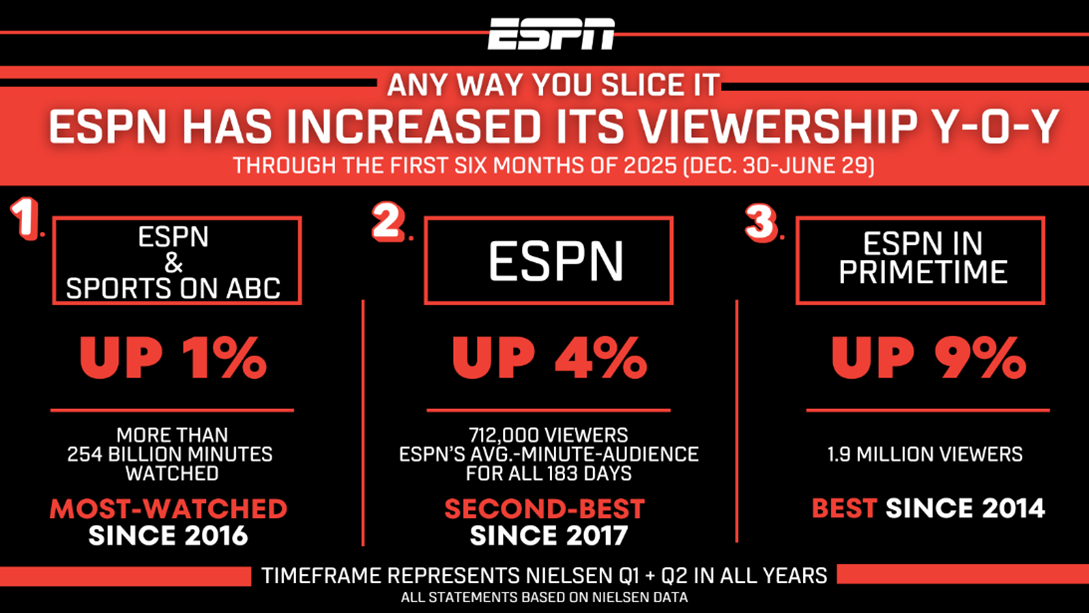ESPN’s Outstanding Nielsen Viewership for First Six Months of 2025: At ...