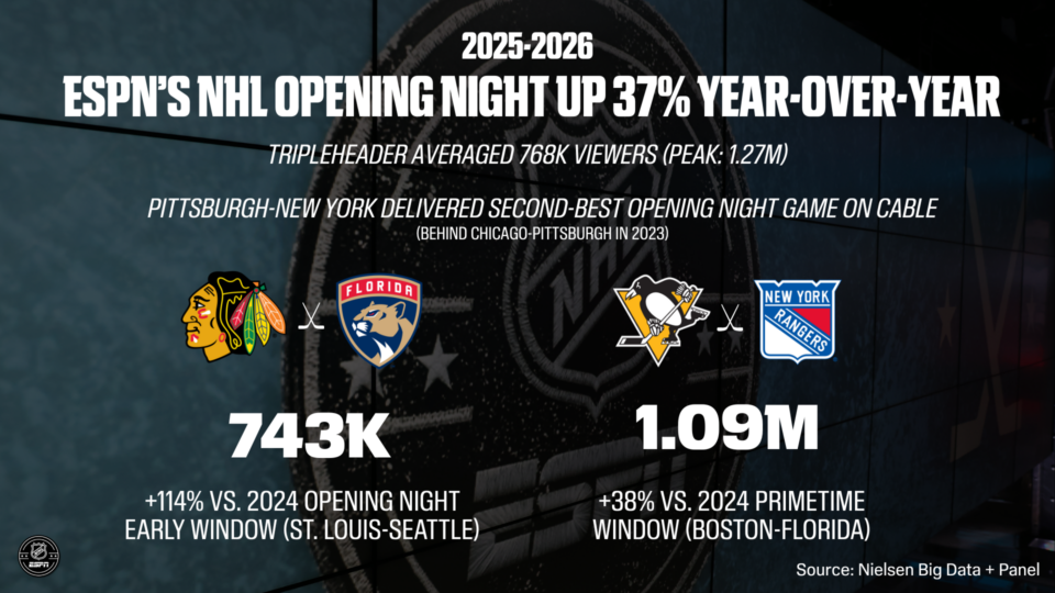 ESPN’s NHL Opening Night Up 37% Year-Over-Year - ESPN Press Room