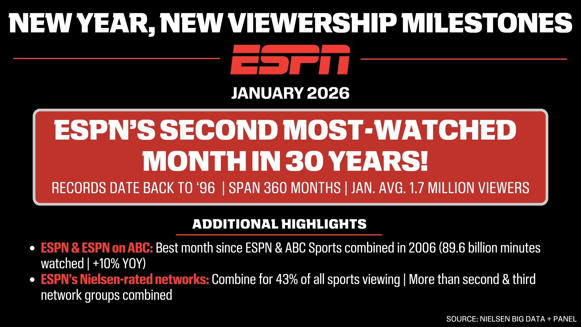New year, new viewership milestones for ESPN: Signature events deliver ...