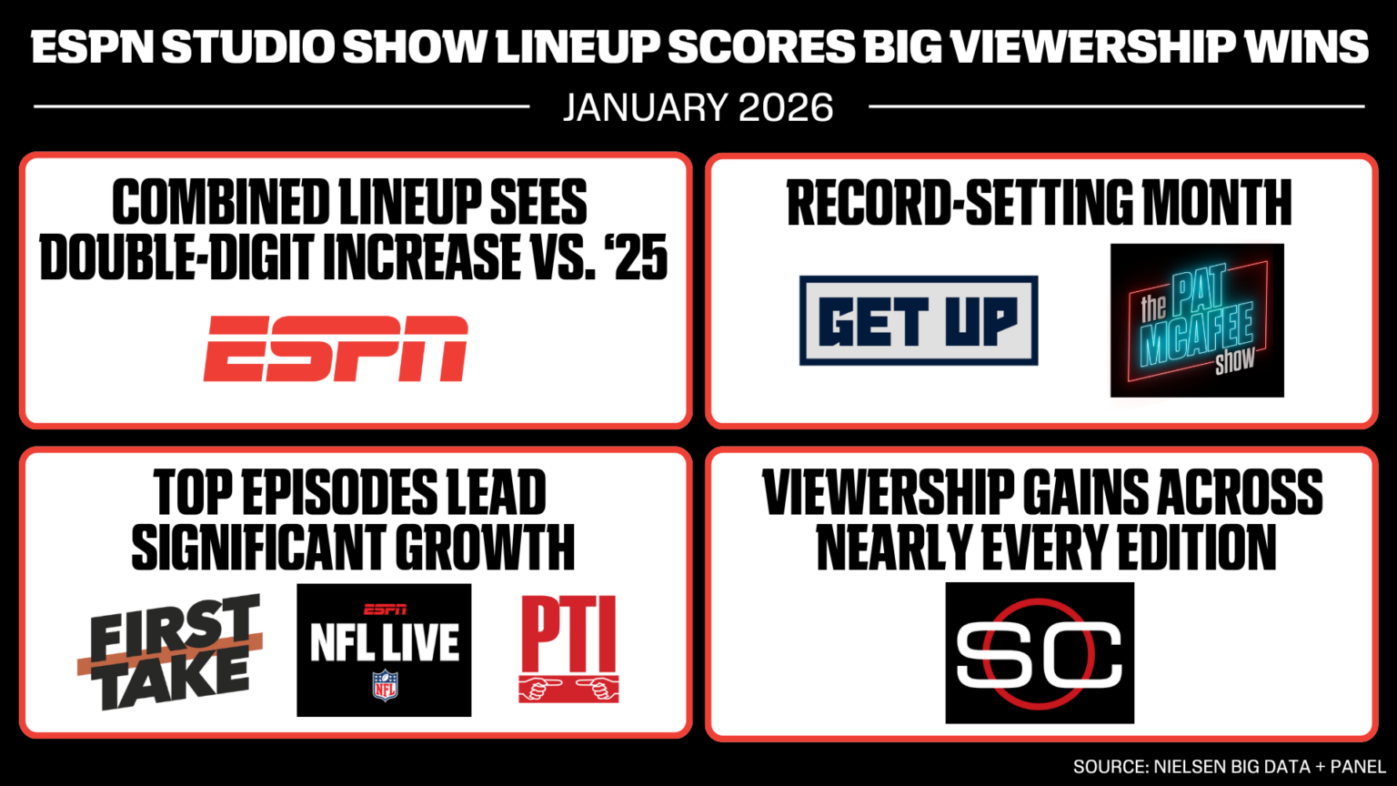 ESPN’s studio show lineup scores record highs, double-digit growth ...