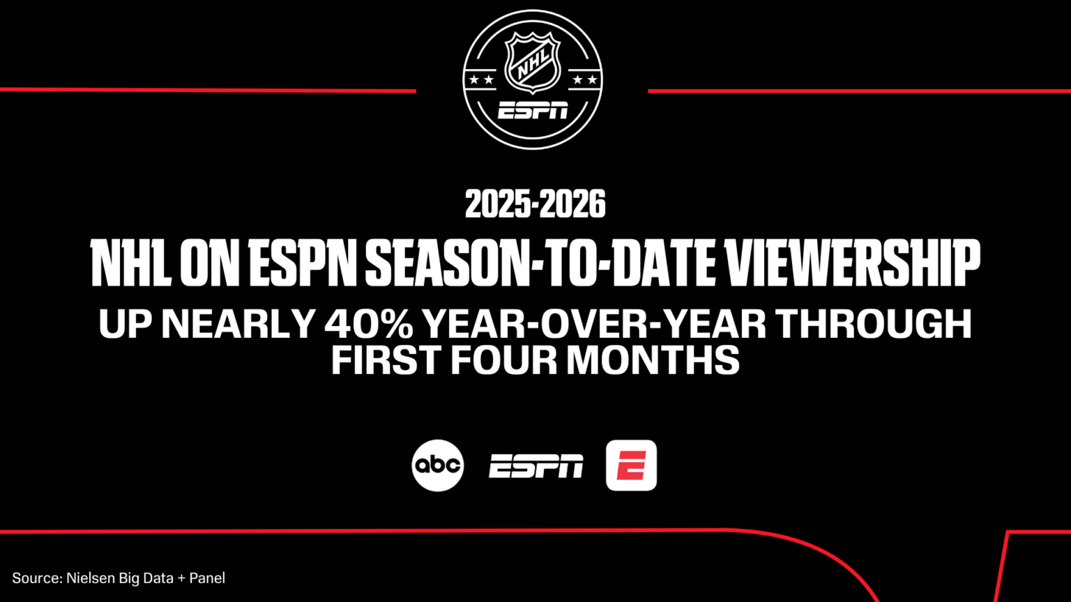 NHL on ESPN networks: viewership up nearly 40% year-over-year through ...