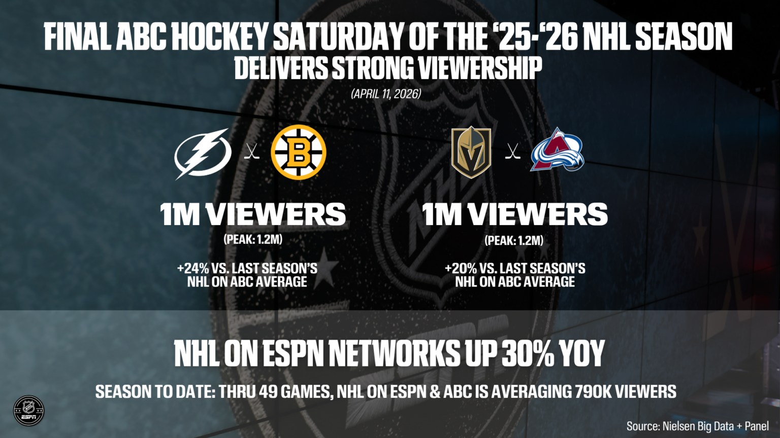 Final ABC Hockey Saturday of the 2025-2026 NHL season delivers strong ...