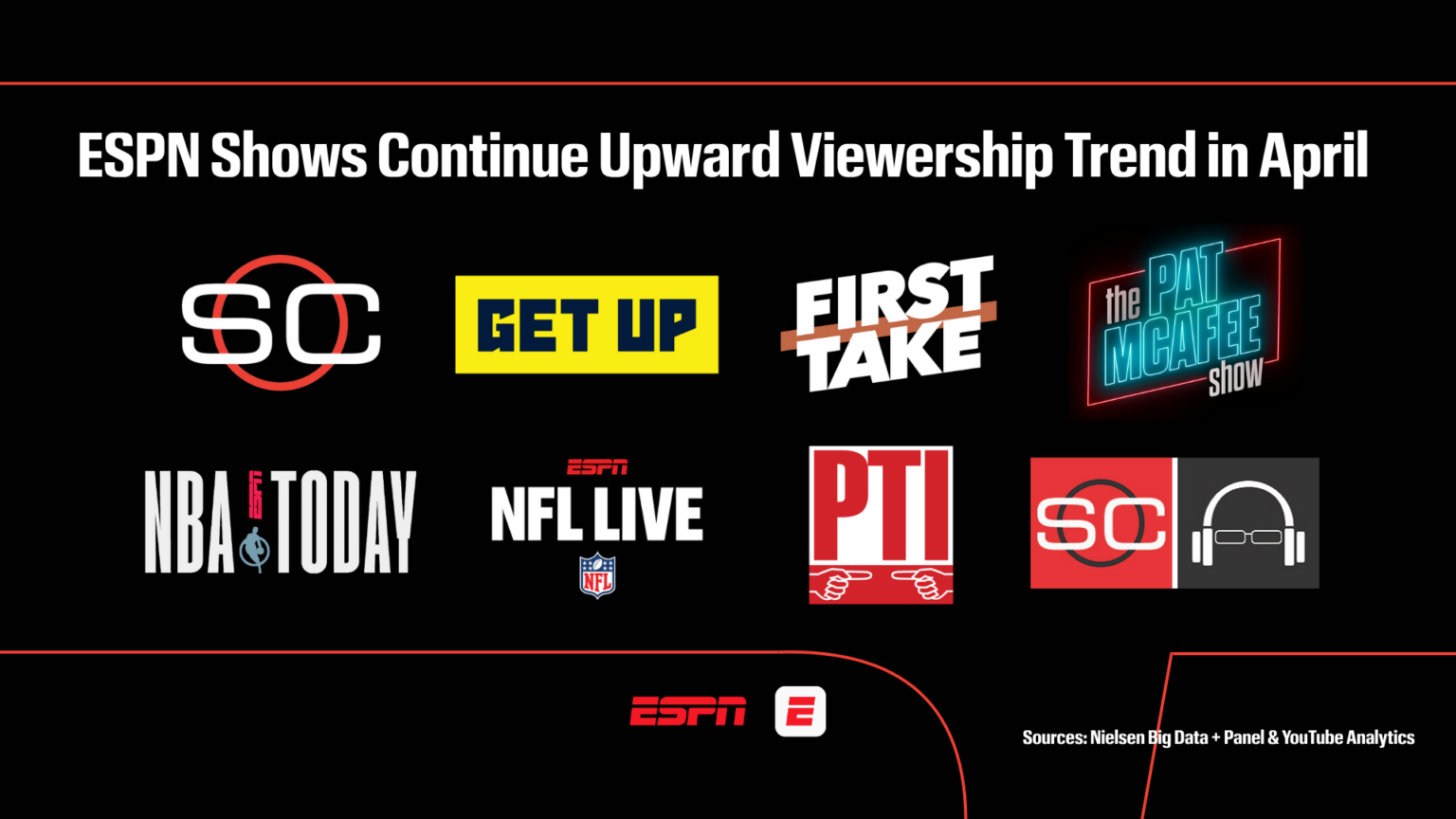 Strong month of sports propels ESPN studio shows to record viewership ...