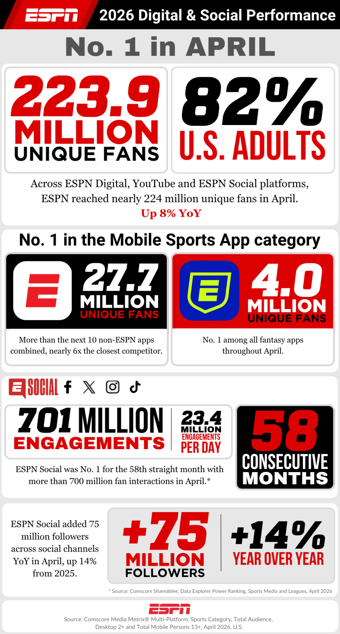 ESPN Digital & Social 2026: No. 1 in April - ESPN Press Room