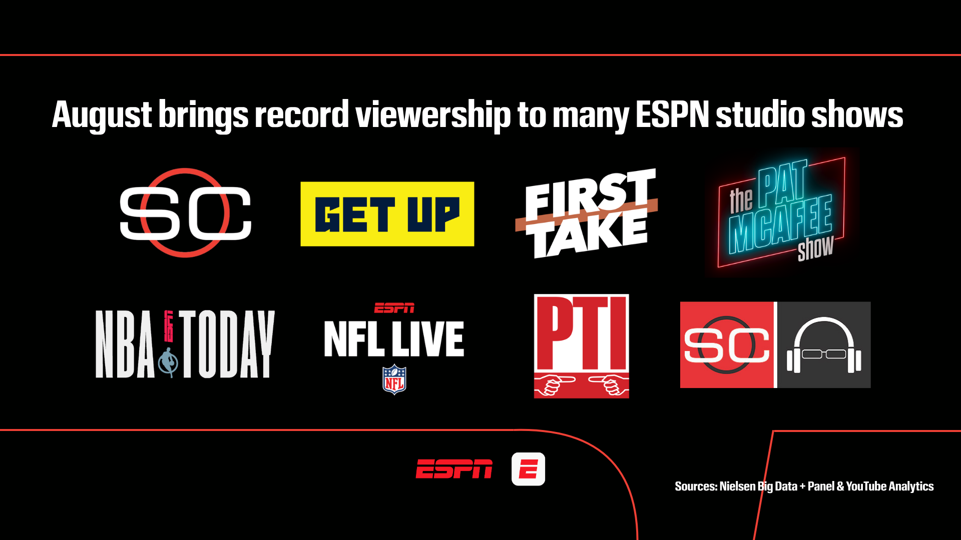 ESPN studio lineup continues 2026 momentum with record August audiences