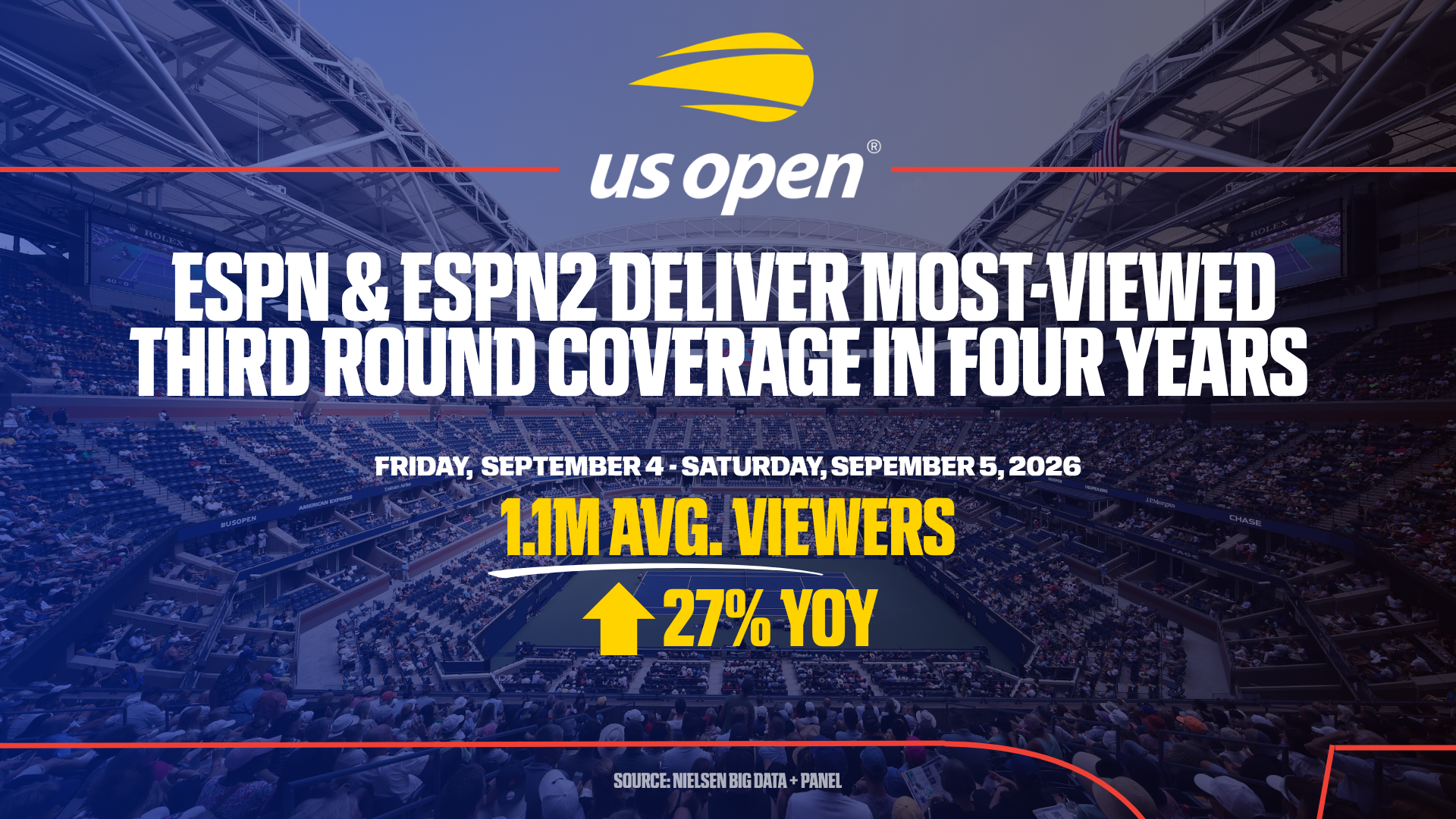 ESPN’S US Open coverage is most-viewed since 2022 through third round