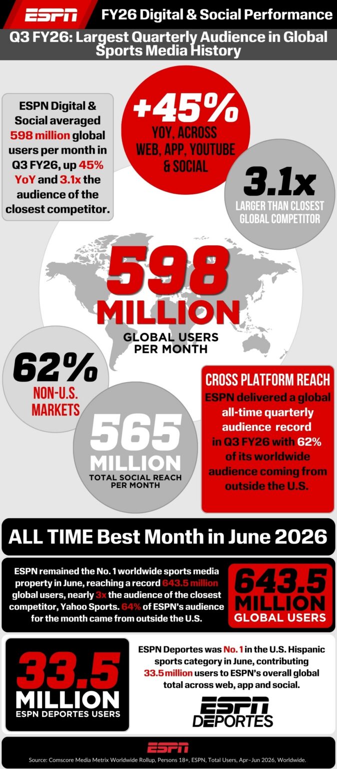 ESPN's digital audience growth statistics